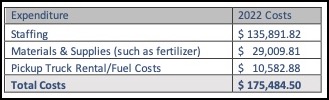 2022 expenditures