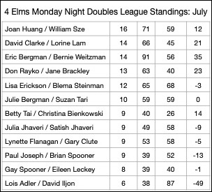 mnl standings july 5