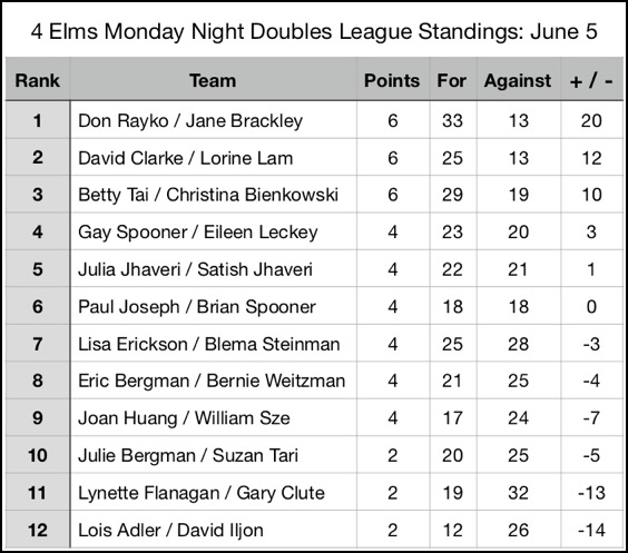 MNL standings June 5