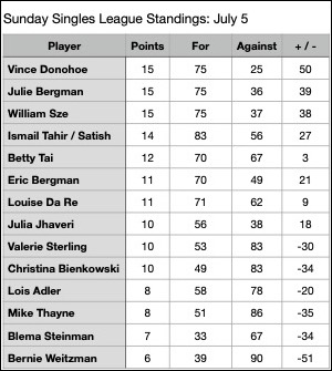 singles standings july 5